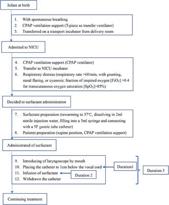 Minimally Invasive Surfactant Administration for the Treatment of Neonatal Respiratory Distress Syndrome: A Multicenter Randomized Study in China